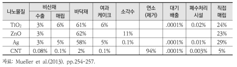 소각시설 내 나노물질 거동