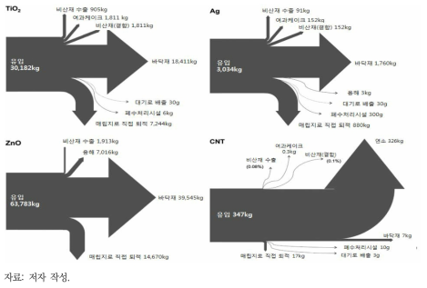 국내 소각 공정에서의 나노폐기물 흐름 추정(시나리오 I)