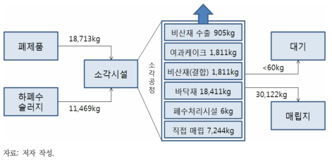 소각에서의 TiO2 물질 흐름(시나리오 I)