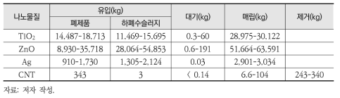 소각시설로의 나노폐기물 유입 및 노출 경로(시나리오 I)