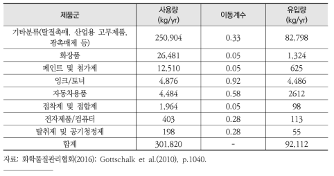 n-TiO2의 나노제품군별 사용량 및 소각시설로의 이동계수