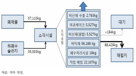 소각에서의 TiO2 물질 흐름 추정(시나리오 II)