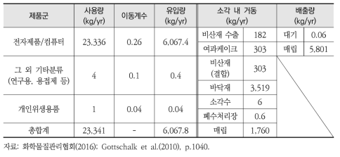 n-Ag의 나노제품군별 사용량 및 소각시설로의 이동계수