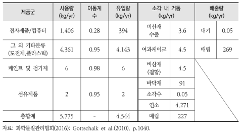 CNT의 나노제품군별 사용량 및 소각시설로의 이동계수