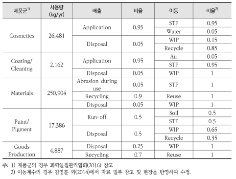 국내 n-TiO2의 제품군 및 환경매체별 흐름 추정