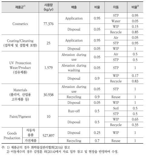 국내 n-ZnO의 제품군 및 환경매체별 흐름 추정