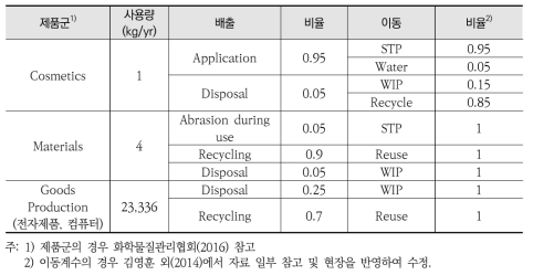 국내 n-Ag의 제품군 및 환경매체별 흐름 추정