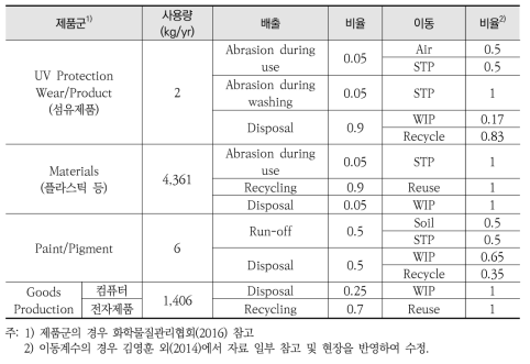 국내 CNT의 제품군 및 환경매체별 흐름 추정