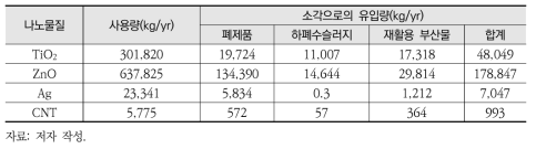 소각시설로의 나노폐기물 유입경로 추정(시나리오 III)