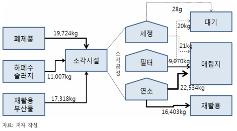 소각시설에서의 n-TiO2 물질흐름 추정(시나리오 III)