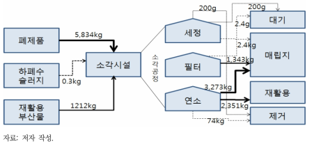 소각시설에서의 n-Ag 물질흐름 추정(시나리오 III)