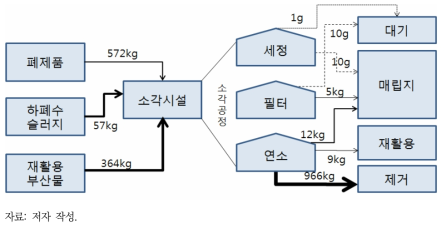 소각시설에서의 CNT 물질흐름 추정(시나리오 III)