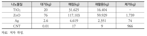 나노폐기물 노출경로 추정결과(시나리오 III)