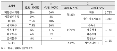 사업장폐기물 소각시설의 투입폐기물 성상