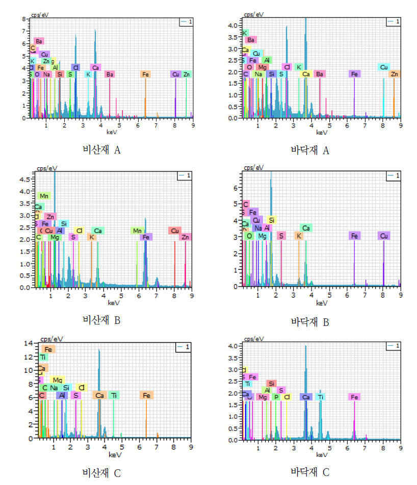 사업장폐기물(A,B,C) EDS 분석결과