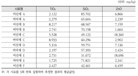 소각재에 포함되어 있는 물질 함량(실험결과, 평균)