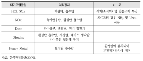 소각설비에 주로 적용되는 배가스 처리장치