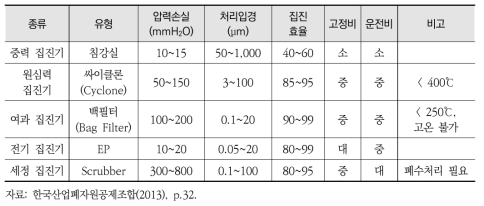 각 집진기의 처리특성