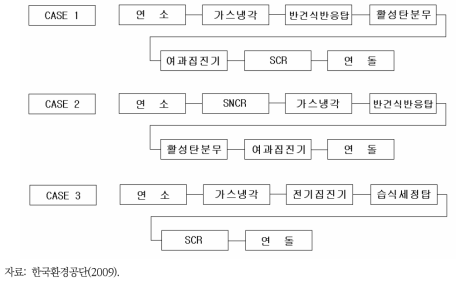 국내 대형 폐기물 소각로의 대표적인 배가스 처리설비