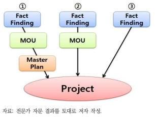 마스터플랜 수립 지원사업 발굴 프로세스