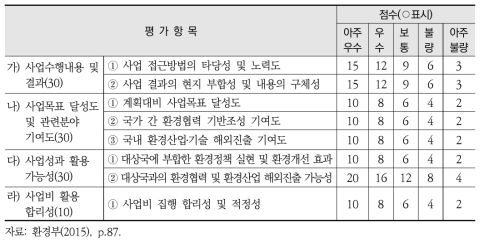 환경개선 마스터플랜 수립 지원사업 최종평가 항목(별지 제17호 서식)