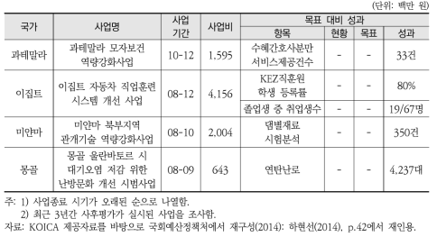 사업기획 시 현황 측정 및 목표 설정이 없었던 무상원조사업 사례