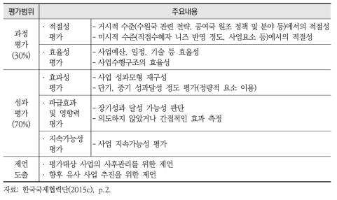 KOICA 사후평가 범위