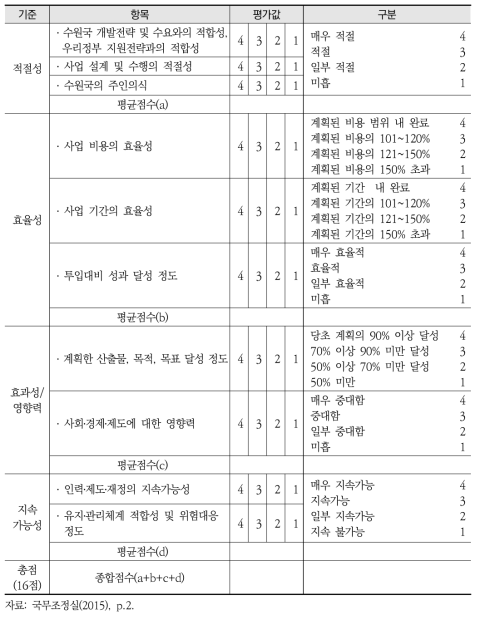 국무조정실 평가 기준별 점수 체계