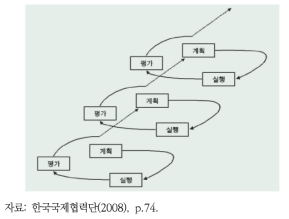 Project Cycle Management