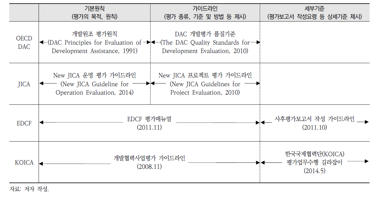 국내외 ODA 기관 사업평가 매뉴얼 분류