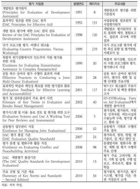 OECD DAC 평가 지침 목록