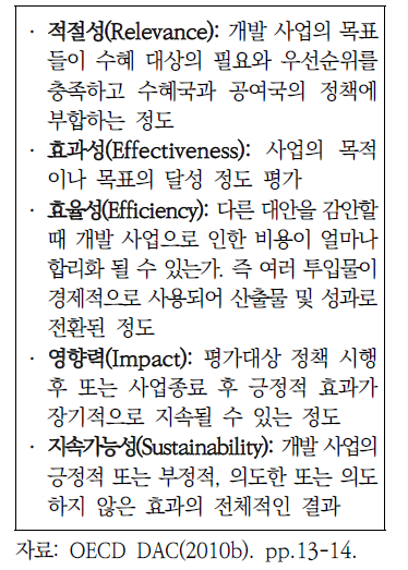 OECD DAC 평가 기준