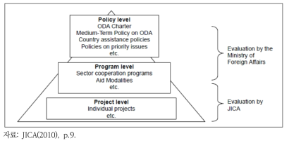 ODA 평가 대상 및 수행 구조