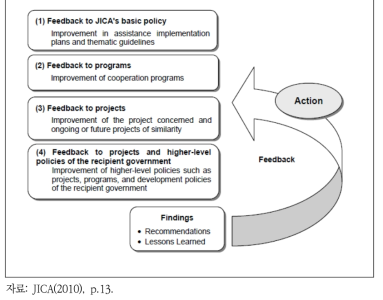 JICA의 평가 결과 활용