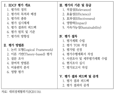 EDCF 평가매뉴얼 목차