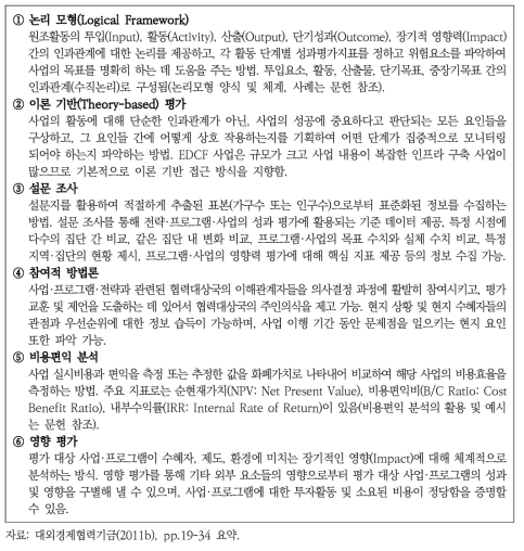 EDCF 평가방법론