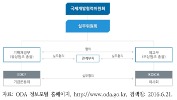 우리나라의 국제개발협력 정책체계