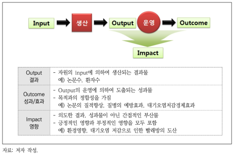 Output(결과)과 Outcome(성과), Impact(영향력)의 구분