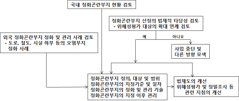 연구의 접근 체계