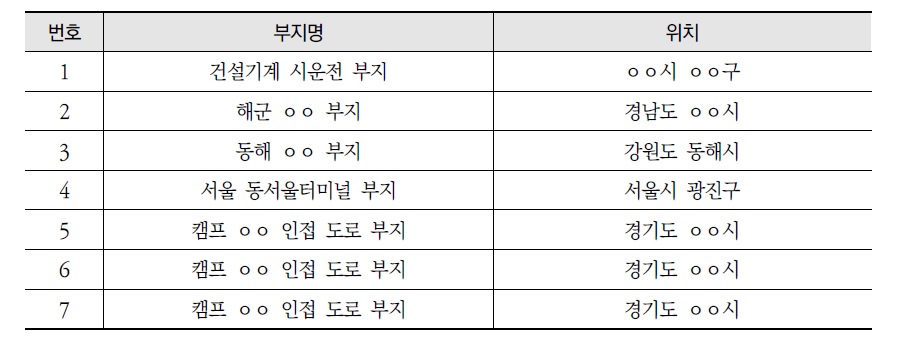 우리나라 정화곤란부지의 조사 대상