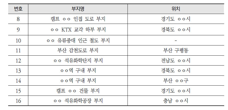 우리나라 정화곤란부지의 조사 대상