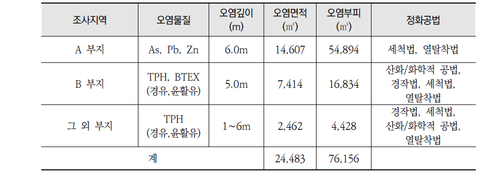 ㅇㅇ시 ㅇ구 ㅇㅇ동 건설기계 시운전 부지의 오염 현황