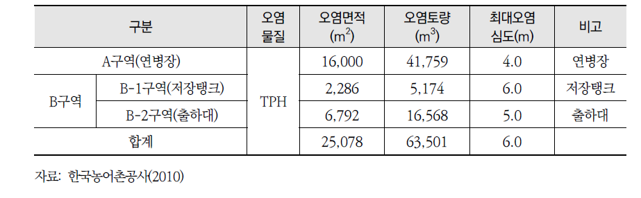 해군 ㅇㅇ 부지 내 토양오염면적 및 오염토량