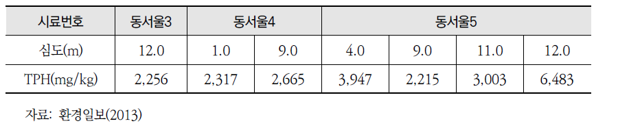 동서울종합터미널 부지의 토양오염조사 결과