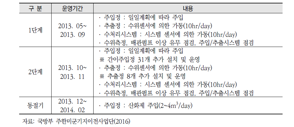 캠프 ㅇㅇ에 인접한 오염 도로 부지의 정화