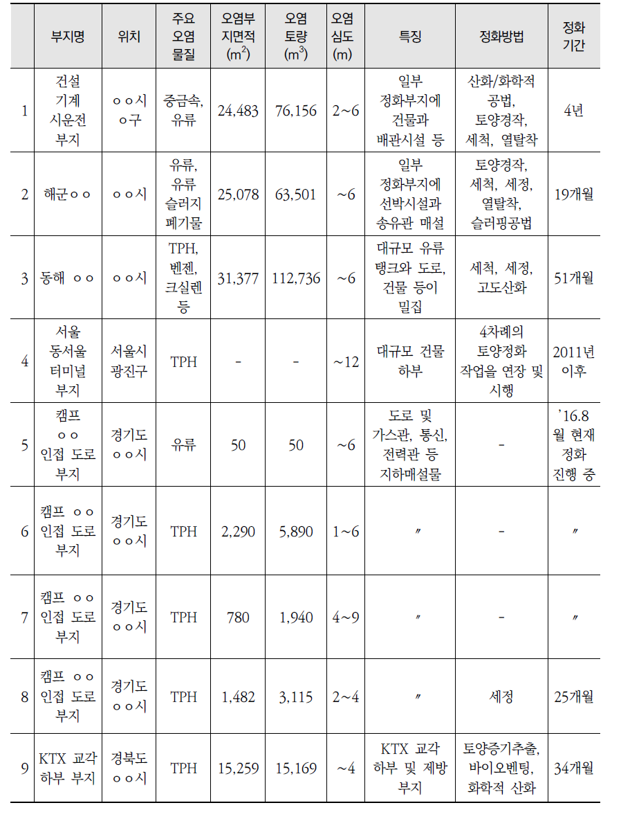 우리나라 정화곤란부지의 오염 현황 및 정화방법