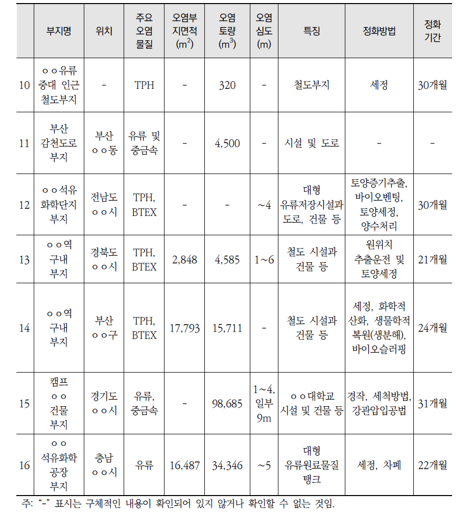 우리나라 정화곤란부지의 오염 현황 및 정화방법