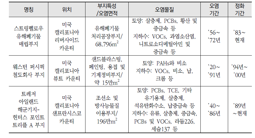 선진 외국의 도로, 철도, 시설의 오염부지 정화 선정 사례