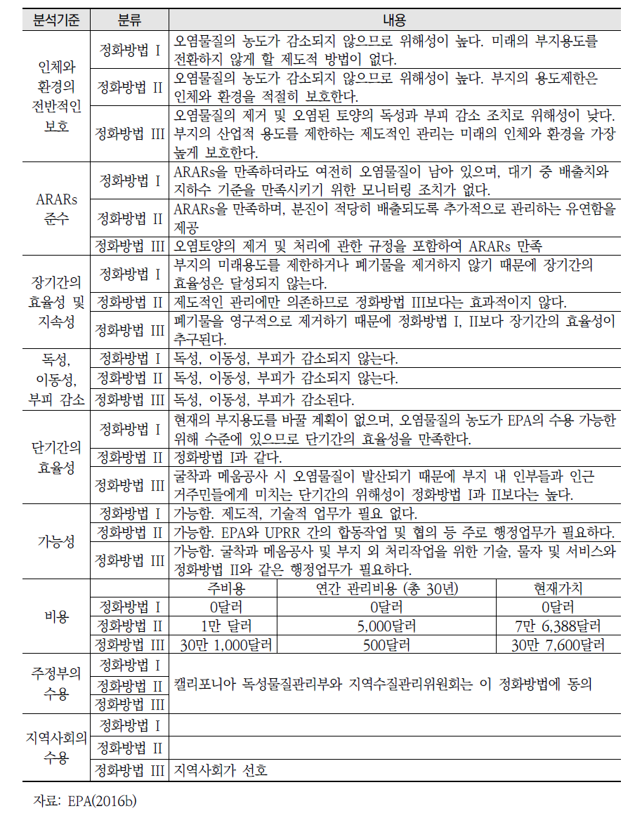 Western Pacific Railroad 부지 정화방법의 평가 기준