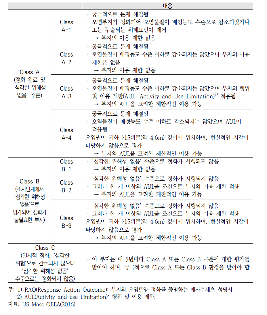 미국 매사추세츠 주의 RAO(Response Action Outcomes)1)에 의한 오염부지 정화 및 관리